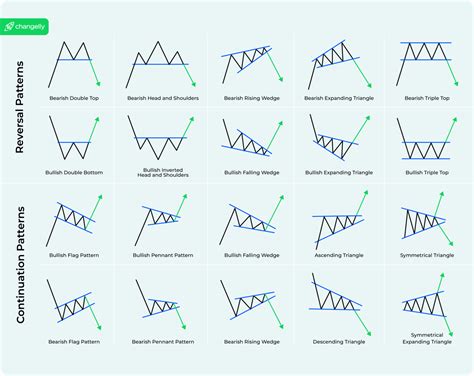 dyodd chart patterns.